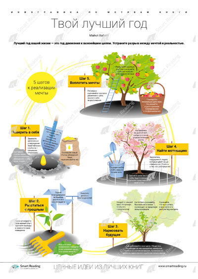 Инфографика для книги «Твой лучший год»