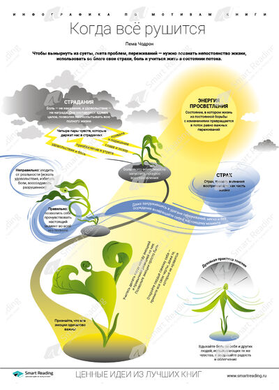 Инфографика для книги «Когда всё рушится»