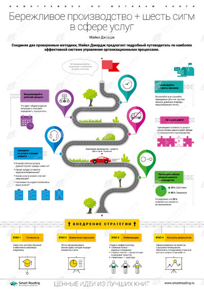 Инфографика для книги «Бережливое производство + шесть сигм в сфере услуг»