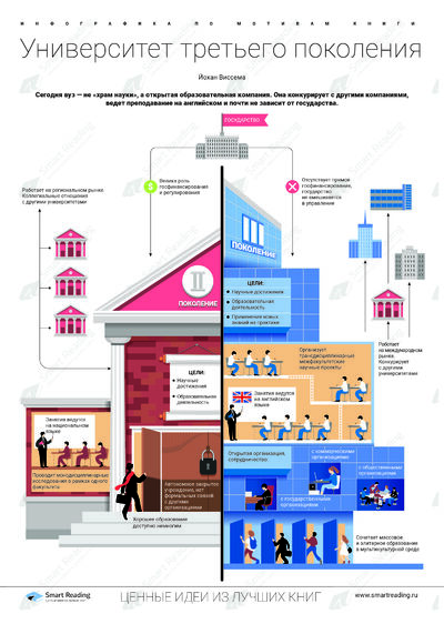Инфографика для книги «Университет третьего поколения»