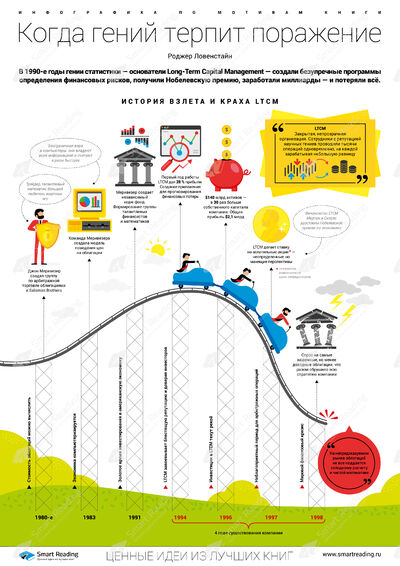 Инфографика для книги «Когда гений терпит поражение»