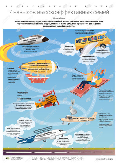 Инфографика для книги «7 навыков высокоэффективных семей»