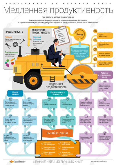 Инфографика для книги «Медленная продуктивность»