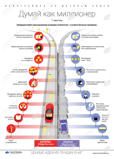 Инфографика для книги «Думай как миллионер»