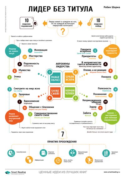 Инфографика для книги «Лидер без титула»