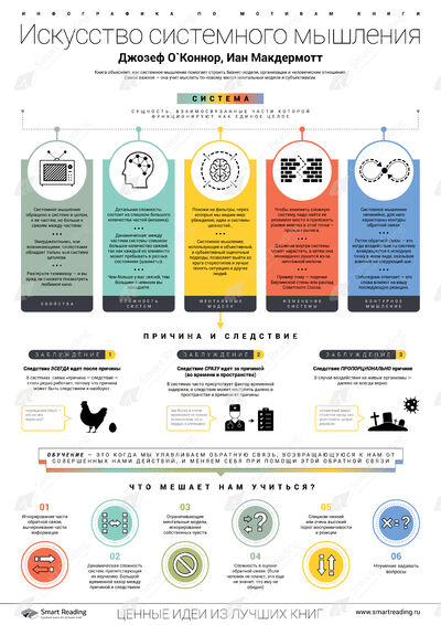 Инфографика для книги «Искусство системного мышления»
