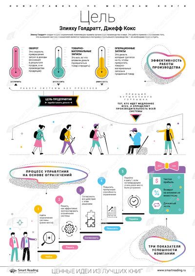 Инфографика для книги «Цель»