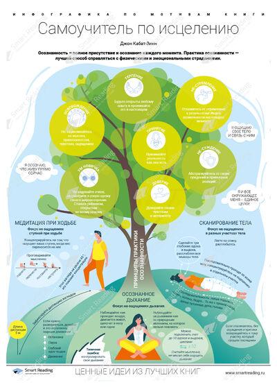 Инфографика для книги «Самоучитель по исцелению»