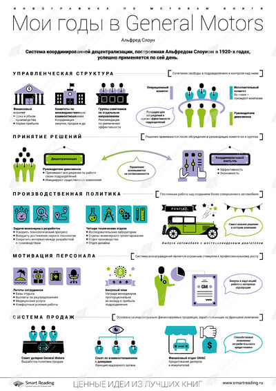 Инфографика для книги «Мои годы в General Motors»