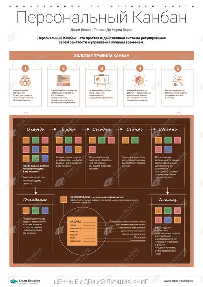 Инфографика для книги «Персональный Канбан»