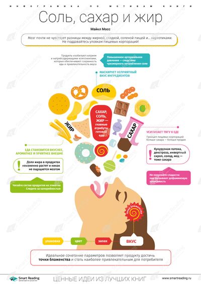 Инфографика для книги «Соль, сахар и жир»