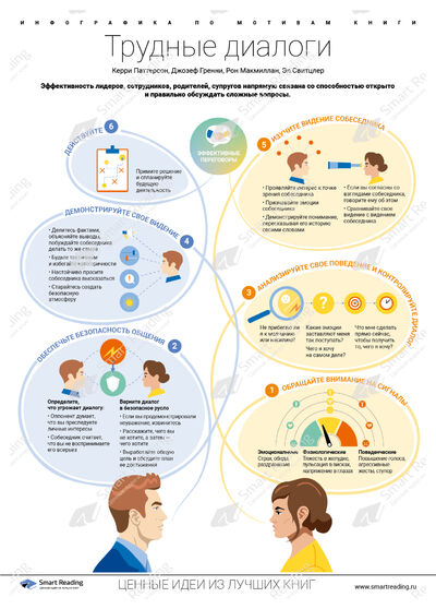 Инфографика для книги «Трудные диалоги»