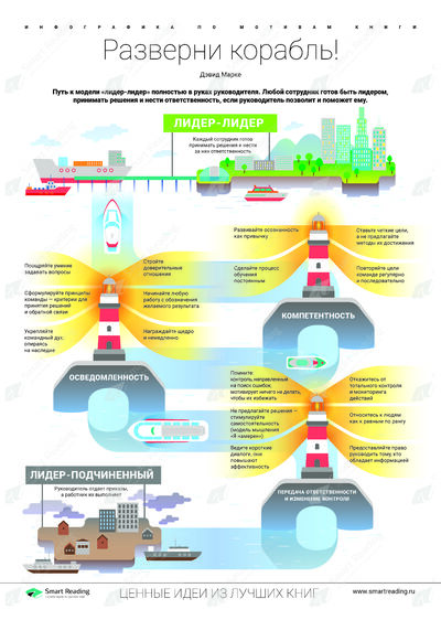 Инфографика для книги «Разверните ваш корабль»