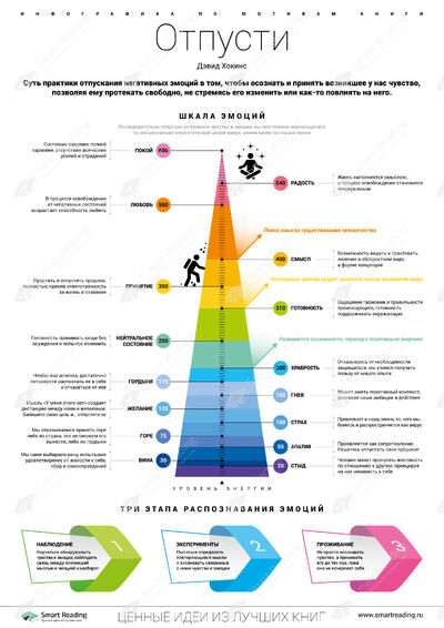 Инфографика для книги «Отпусти»