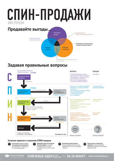 Инфографика для книги «СПИН-продажи»