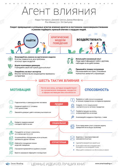 Инфографика для книги «Как влиять на других»
