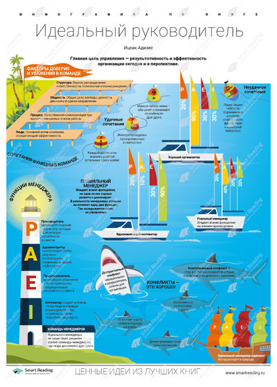 Инфографика для книги «Идеальный руководитель»