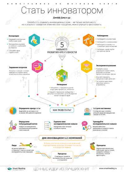 Инфографика для книги «Стать инноватором»