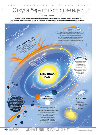 Инфографика для книги «Откуда берутся хорошие идеи»
