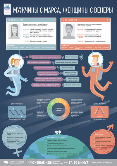 Инфографика для книги «Мужчины с Марса, женщины с Венеры»