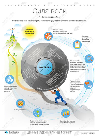 Инфографика для книги «Сила воли»