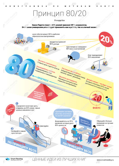 Инфографика для книги «Принцип 80/20»