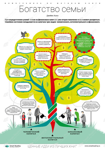 Инфографика для книги «Богатство семьи»