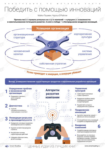 Инфографика для книги «Победить с помощью инноваций»